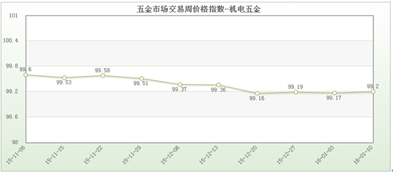 五金市场交易bmw宝马·娱乐周价格指数评析(2016年1月10日)(图2)