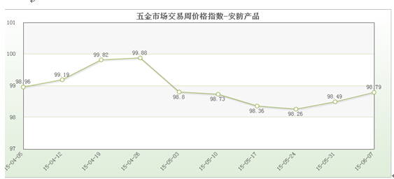 宝马娱乐在线电子游戏五金市场交易周价格总指数（67）(图2)